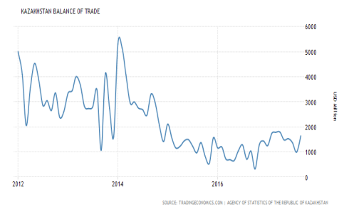 Kazakhstan Balance of Trade