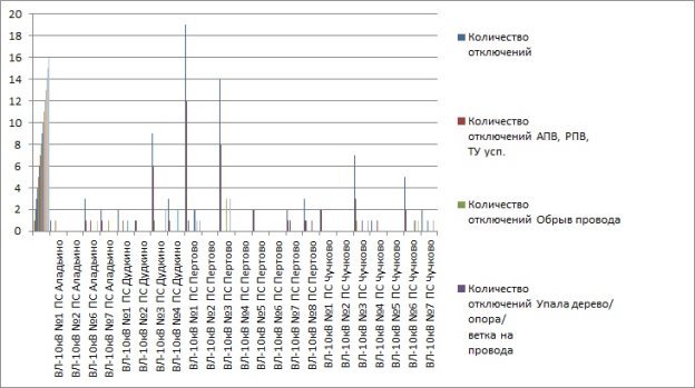 Описание: C:\Users\Сергей\Desktop\График по количеству отключений.jpg