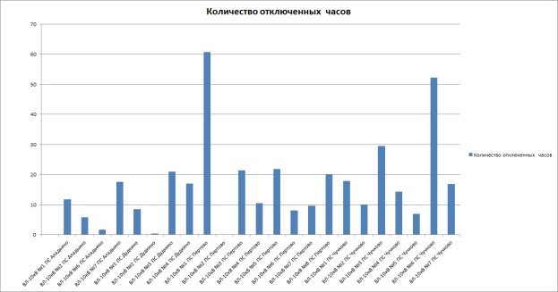 Описание: C:\Users\Сергей\Desktop\Количество отключенных часов.jpg