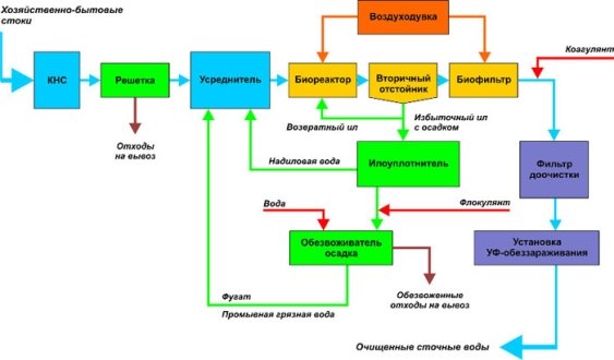 Картинки по запросу технологии очистки сточных вод
