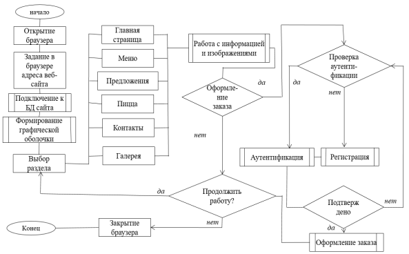 схема алгоритма