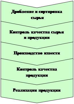Нашивка: Дробление и сортировка
 сырья
,Нашивка: Производство извести
,Нашивка: Контроль качества 
продукции 
,Нашивка: Реализация продукции
,Нашивка: Контроль качества сырья 
и продукции
