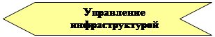 Нашивка: Управление 
инфраструктурой
