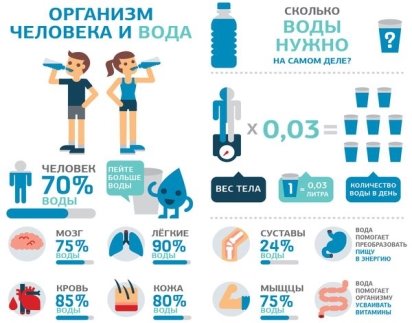 Описание: Картинки по запросу инфографика обезвоживание