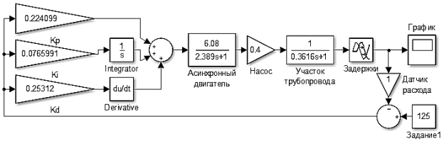 E:\Магистратура\3-семестр\100_Диссертационная работа\Модель ВА\SAR Simulink111.png