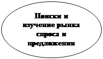 Овал: Поиски и изучение рынка спроса и предложения
