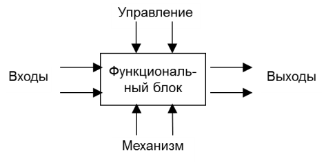 ÐÐµÑÐ¾Ð´Ð¾Ð»Ð¾Ð³Ð¸Ñ IDEF0