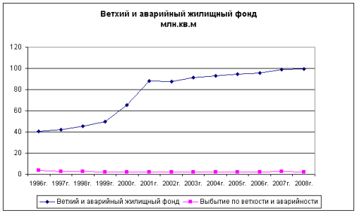 D:\учеба\Cтатья\График ветхого жилья.gif