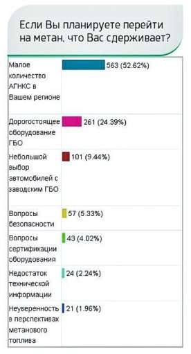 Результаты голосования на белорусском сайте ОАО «Газпром трансгаз Беларусь»: www.metan.by
