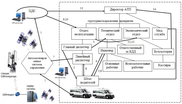 ис. 1. Модернизованная схема осуществления регулярных пассажирских перевозок на предприятие.tif