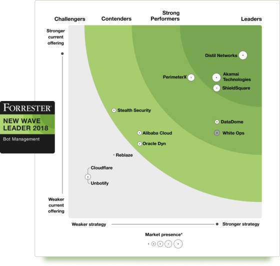 https://www.distilnetworks.com/wp-content/themes/distil/images/forrester-wave/report-group.png?v2