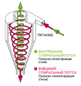 C:\Users\n.izvekova\Desktop\Hydrozyklone-AKA-VORTEX-03-ru_4691.png