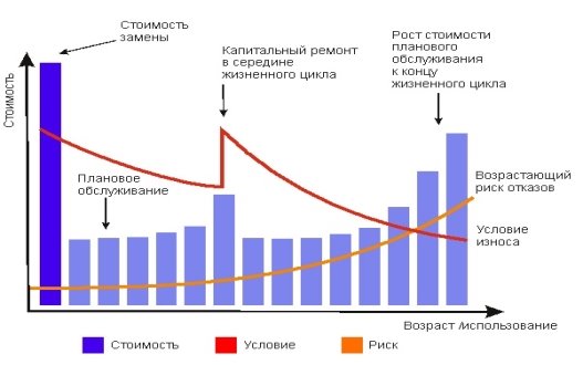 Изменение ценности актива в течение жизненного цикла