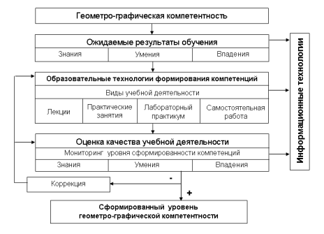 http://dgng.pstu.ru/media/images_up/chema.png
