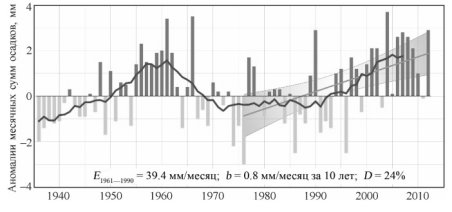 изменение осадков в России.jpg
