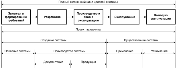 C:\Users\vladimirs\Desktop\ЖЦ системы.png