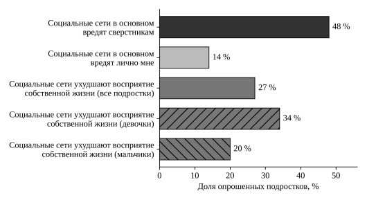 Оценка подростками 13–17 лет (США) влияния социальных сетей, % (составлено автором по данным [5])