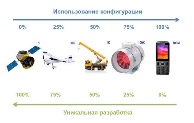 Схема уникальность-конфигурирование3