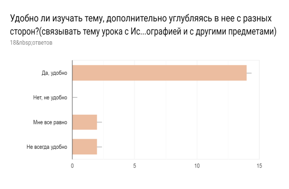 Диаграмма ответов в Формах. Вопрос: Удобно ли изучать тему, дополнительно углубляясь в нее с разных сторон?(связывать тему урока с Историей, Географией и с другими предметами) . Количество ответов: 18 ответов.