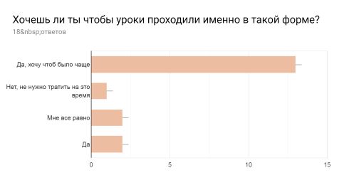 Диаграмма ответов в Формах. Вопрос: Хочешь ли ты чтобы уроки проходили именно в такой форме?. Количество ответов: 18 ответов.