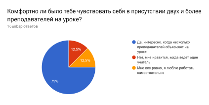 Диаграмма ответов в Формах. Вопрос: Комфортно ли было тебе чувствовать себя в присутствии двух и более преподавателей на уроке?. Количество ответов: 16 ответов.