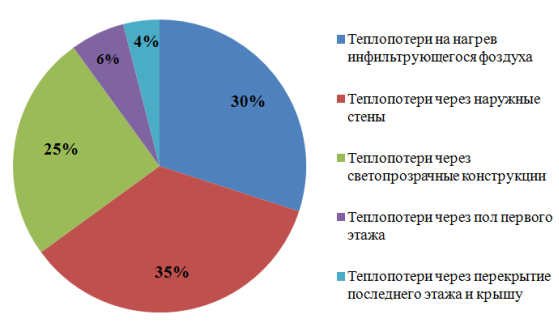 Диаграмма теплопотерь