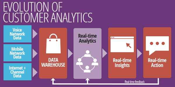 Картинки по запросу real time consumer data analytics
