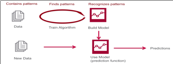 Predictive Machine learning