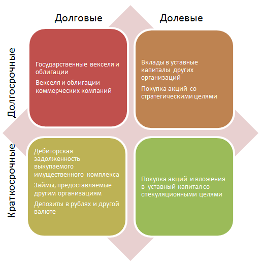 Ð¤Ð¸Ð½Ð°Ð½ÑÐ¾Ð²ÑÐµ Ð²Ð»Ð¾Ð¶ÐµÐ½Ð¸Ñ: Ð²Ð¸Ð´Ñ, ÑÑÐµÑ