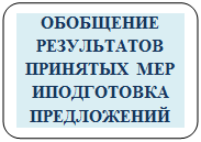 Блок-схема: альтернативный процесс: ОБОБЩЕНИЕ РЕЗУЛЬТАТОВ ПРИНЯТЫХ МЕР ИПОДГОТОВКА ПРЕДЛОЖЕНИЙ