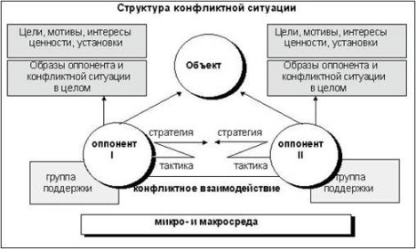 Картинки по запросу структура конфликта