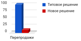 Диаграмма
