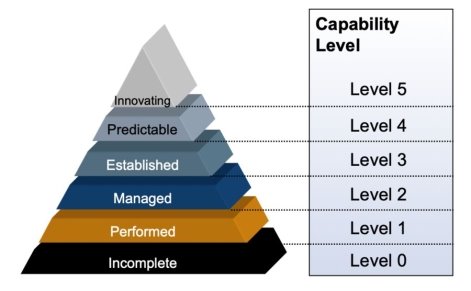 Картинки по запросу aspice capability level