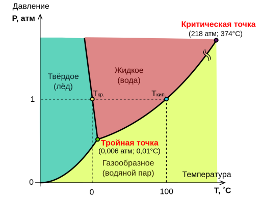 https://upload.wikimedia.org/wikipedia/commons/thumb/2/22/Diag_phase_eau_ru.svg/1280px-Diag_phase_eau_ru.svg.png