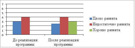 Уровень развития мелкой моторики по методике Гризик Т. И. до и после реализации программы