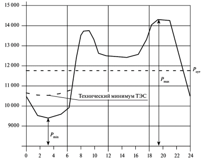Технич минимум ТЭС 1