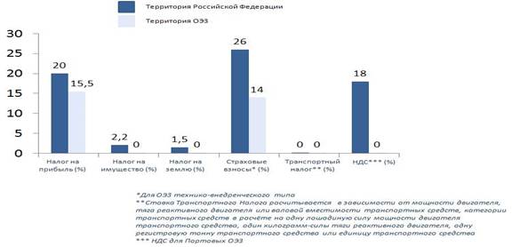 Описание: http://www.economy.gov.ru/wps/wcm/connect/66104100431cb1e5ba17bb00f8e42875/taxpref1.JPG?MOD=AJPERES&CACHEID=66104100431cb1e5ba17bb00f8e42875