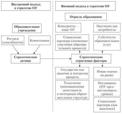 Интегрированный подход к разработке маркетинговой стратегии учреждения образования