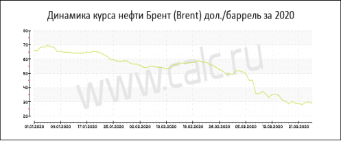 Динамика цены нефти Брент за 2020 год