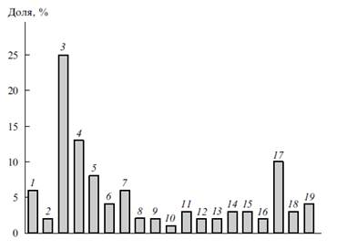 Описание: C:\Users\Katrin\Desktop\распространенность различных методов.png