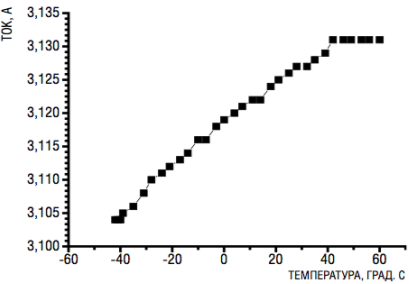 http://digitalsubstation.com/wp-content/uploads/2012/12/VOPT_TemperatureGraph.png