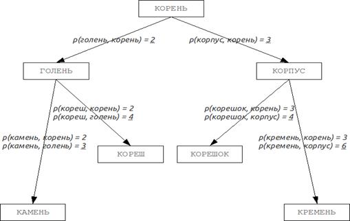 BK-дерево