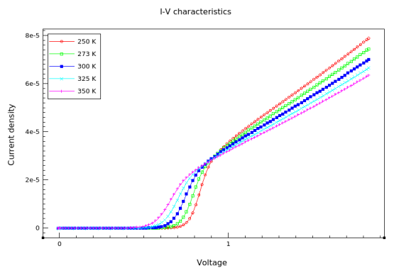 D:\Ilmiy ishlanmalar\natijalar sentaurus\Diod\Diod\I-V temperature.png