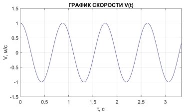 E:\Учеба\Магистратура\ДИССЕРТАЦИЯ\1-я статья\График скорости б.н.jpg