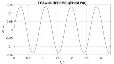 E:\Учеба\Магистратура\ДИССЕРТАЦИЯ\1-я статья\График перемещений б.н.jpg