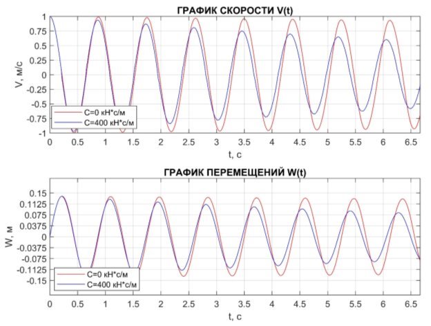 E:\Учеба\Магистратура\ДИССЕРТАЦИЯ\3-я статья\График перемещений и скорости.jpg