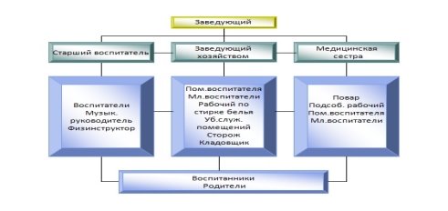 Система управления дошкольным образовательным учреждением