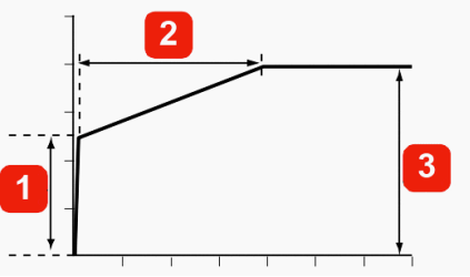 Timed voltage ramp control