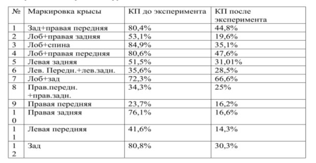 Описание: Описание: Описание: Описание: C:\Users\user\Desktop\научная работа\Результаты контрольной группы ,расчет КП,таблица 1.jpg