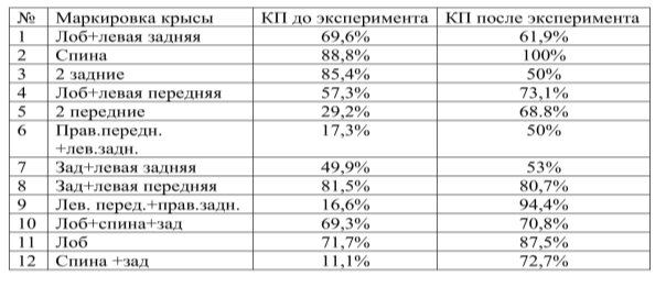 Описание: Описание: Описание: Описание: C:\Users\user\Desktop\научная работа\таблица 2 ,результаты экспериментальной группы ,расчет КП.jpg